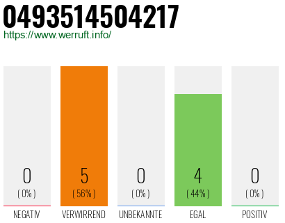 Rufnummer 0493514504217 Telefonnummer 0493514504217