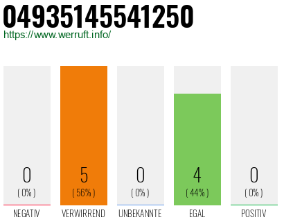 Rufnummer 04935145541250 Telefonnummer 04935145541250