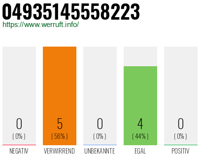 Rufnummer 04935145558223 Telefonnummer 04935145558223