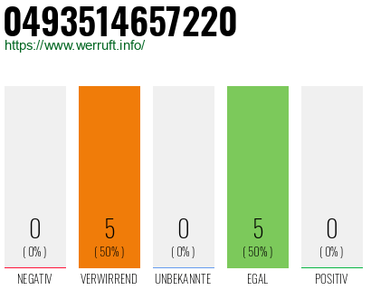 Rufnummer 0493514657220 Telefonnummer 0493514657220