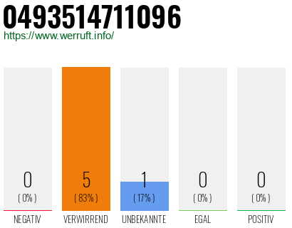 Rufnummer 0493514711096 Telefonnummer 0493514711096