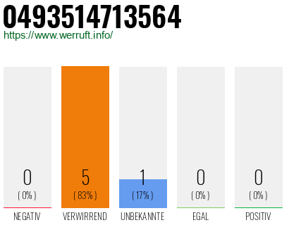 Rufnummer 0493514713564 Telefonnummer 0493514713564