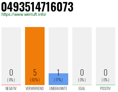 Rufnummer 0493514716073 Telefonnummer 0493514716073