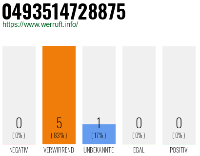 Rufnummer 0493514728875 Telefonnummer 0493514728875