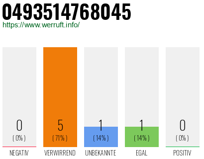 Rufnummer 0493514768045 Telefonnummer 0493514768045