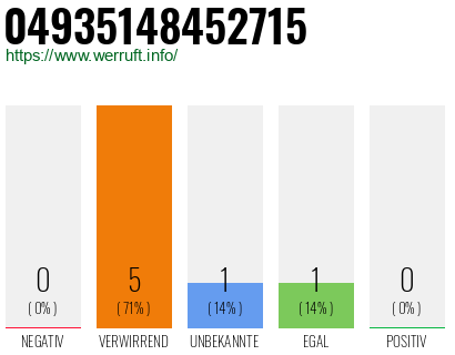 Rufnummer 04935148452715 Telefonnummer 04935148452715