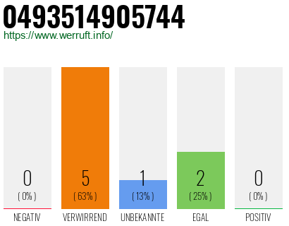 Rufnummer 0493514905744 Telefonnummer 0493514905744