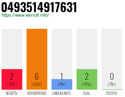 Rufnummer 0493514917631 Telefonnummer 0493514917631