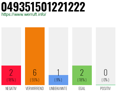 Rufnummer 049351501221222 Telefonnummer 049351501221222