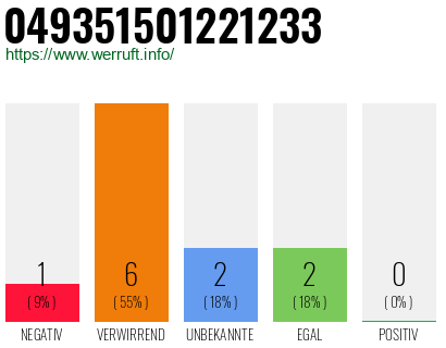 Rufnummer 049351501221233 Telefonnummer 049351501221233