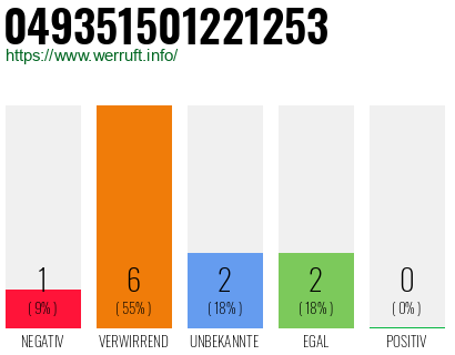 Rufnummer 049351501221253 Telefonnummer 049351501221253