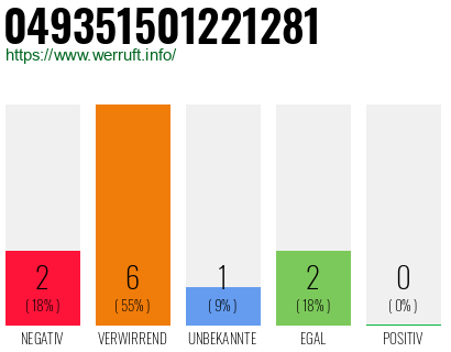 Rufnummer 049351501221281 Telefonnummer 049351501221281