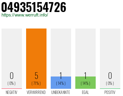Rufnummer 04935154726 Telefonnummer 04935154726