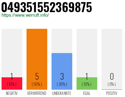 Rufnummer 049351552369875 Telefonnummer 049351552369875