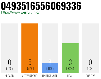 Rufnummer 0493516556069336 Telefonnummer 0493516556069336