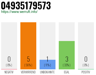 Rufnummer 04935179573 Telefonnummer 04935179573