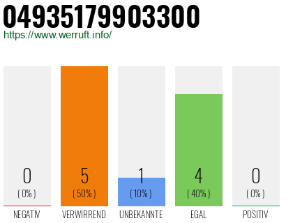 Rufnummer 04935179903300 Telefonnummer 04935179903300
