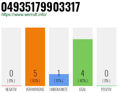 Rufnummer 04935179903317 Telefonnummer 04935179903317