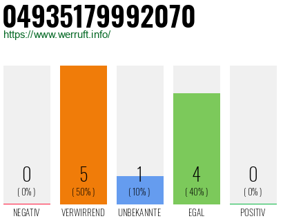 Rufnummer 04935179992070 Telefonnummer 04935179992070