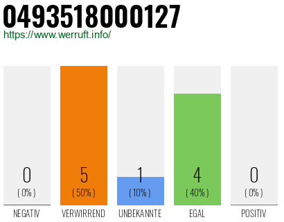 Rufnummer 0493518000127 Telefonnummer 0493518000127