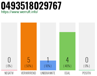 Rufnummer 0493518029767 Telefonnummer 0493518029767