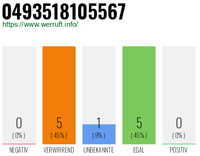 Rufnummer 0493518105567 Telefonnummer 0493518105567