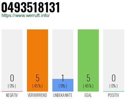 Rufnummer 0493518131 Telefonnummer 0493518131