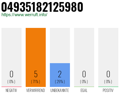 Rufnummer 04935182125980 Telefonnummer 04935182125980