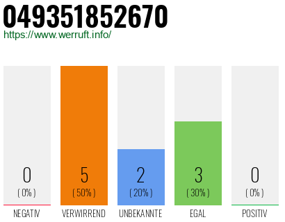 Rufnummer 049351852670 Telefonnummer 049351852670