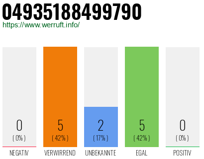 Rufnummer 04935188499790 Telefonnummer 04935188499790