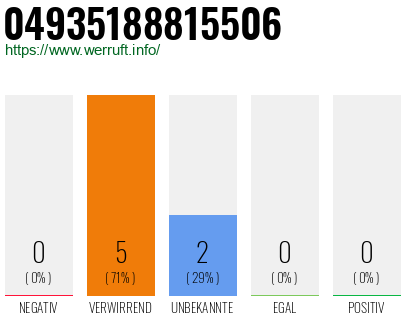 Rufnummer 04935188815506 Telefonnummer 04935188815506