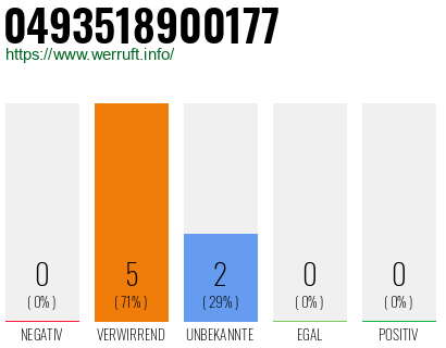 Rufnummer 0493518900177 Telefonnummer 0493518900177