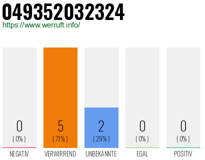 Rufnummer 049352032324 Telefonnummer 049352032324