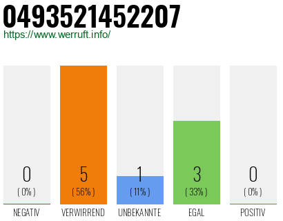 Rufnummer 0493521452207 Telefonnummer 0493521452207