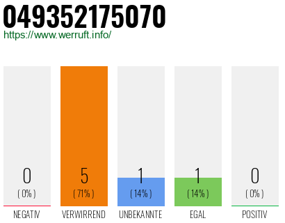 Rufnummer 049352175070 Telefonnummer 049352175070