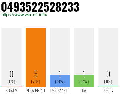Rufnummer 0493522528233 Telefonnummer 0493522528233