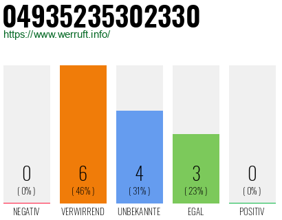 Rufnummer 04935235302330 Telefonnummer 04935235302330