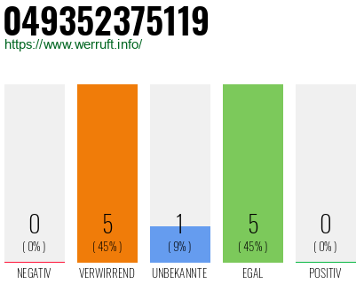 Rufnummer 049352375119 Telefonnummer 049352375119