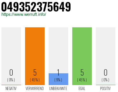 Rufnummer 049352375649 Telefonnummer 049352375649