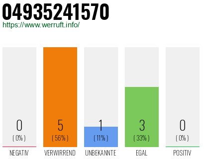 Rufnummer 04935241570 Telefonnummer 04935241570