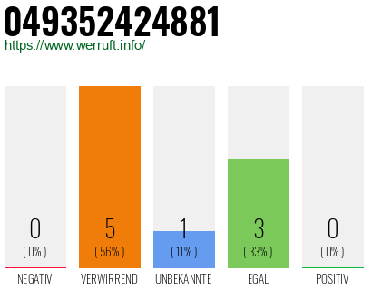 Rufnummer 049352424881 Telefonnummer 049352424881