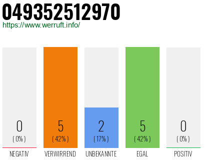 Rufnummer 049352512970 Telefonnummer 049352512970