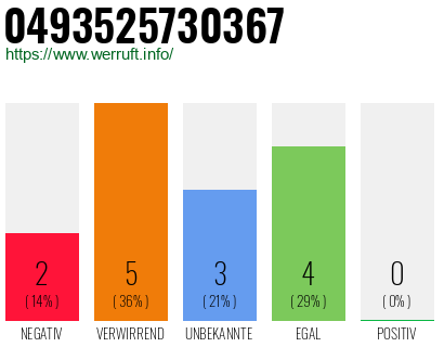 Rufnummer 0493525730367 Telefonnummer 0493525730367