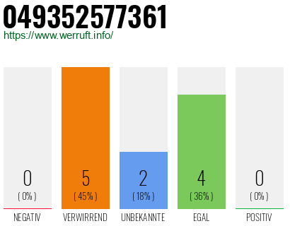 Rufnummer 049352577361 Telefonnummer 049352577361