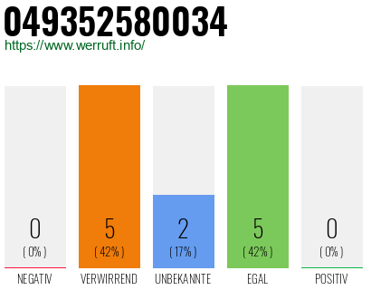 Rufnummer 049352580034 Telefonnummer 049352580034