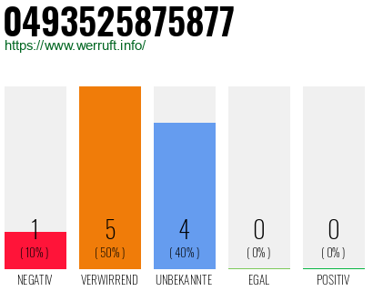 Rufnummer 0493525875877 Telefonnummer 0493525875877