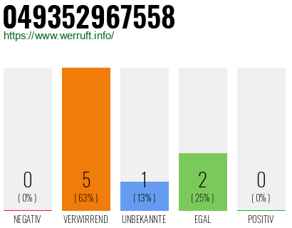 Rufnummer 049352967558 Telefonnummer 049352967558