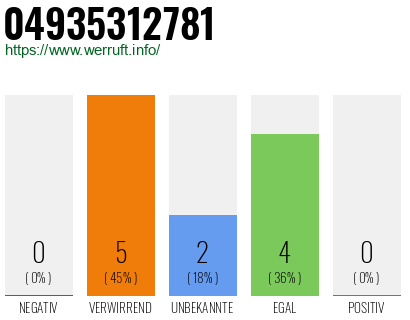 Rufnummer 04935312781 Telefonnummer 04935312781