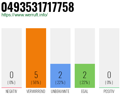 Rufnummer 0493531717758 Telefonnummer 0493531717758