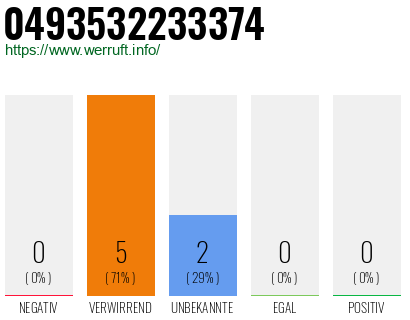Rufnummer 0493532233374 Telefonnummer 0493532233374